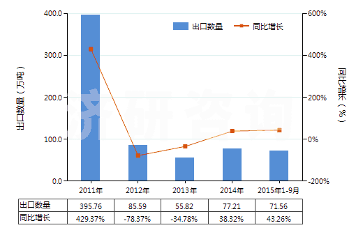 2011-2015年9月中國其他含氮、磷兩種元素肥料(包括礦物肥料或化學肥料)(HS31055900)出口量及增速統(tǒng)計